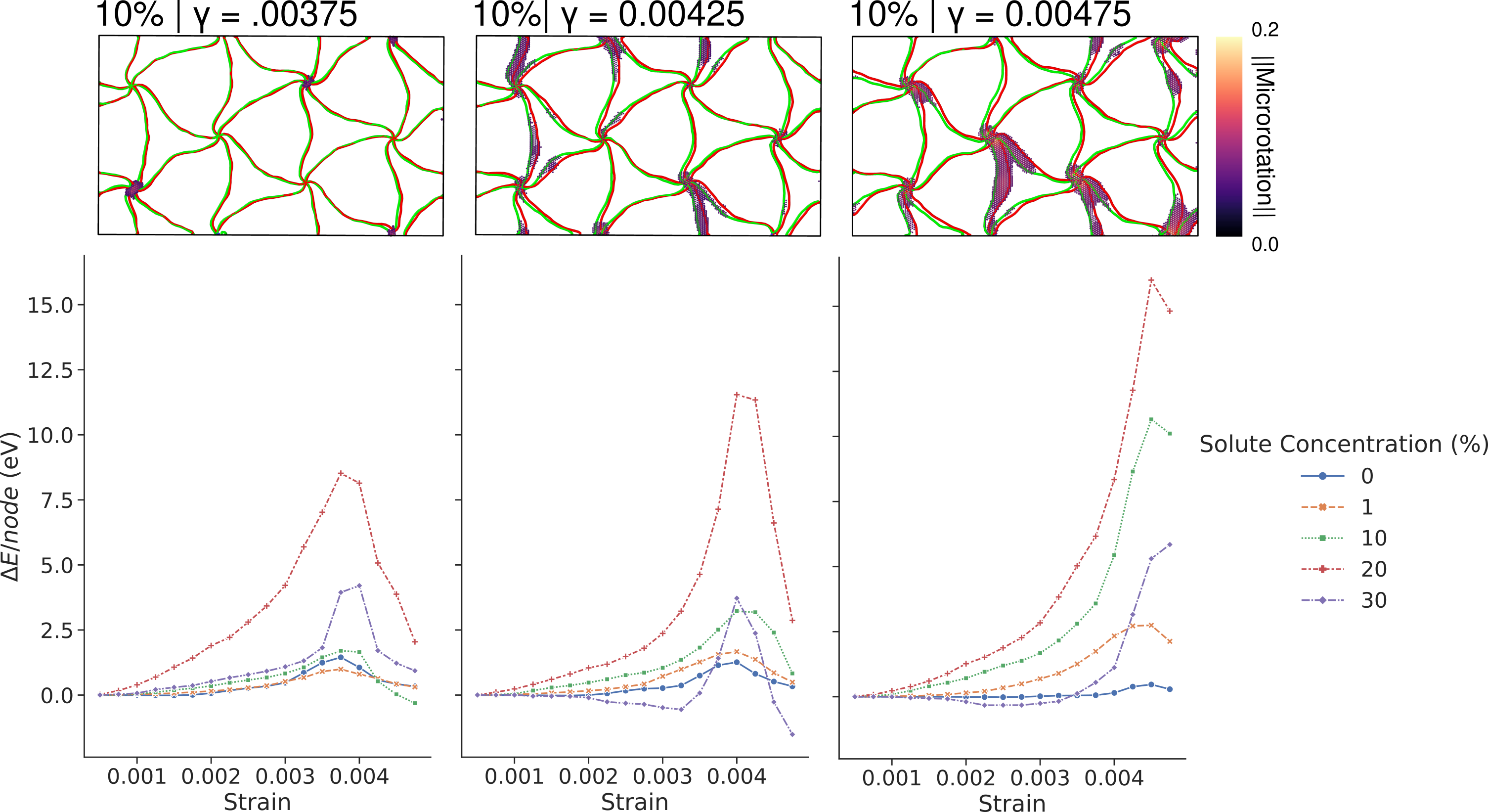 Calculated change in energy for atoms that have undergone node deformation for different reference strains. Inset image shows the