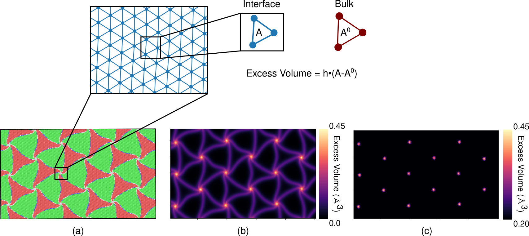 Schematic describing excess volume analysis using Delanauy triangulation. where a) is the interface with atoms colored by CNA with green atoms in an fcc structure, red atoms in an hcp structure, blue atoms in a bcc structure, and white atoms in an undefined structure. b) is the excess volume plot of the Cu side of the interface for the 0% solute concentration model. Misfit dislocations and misfit dislocation nodes have high excess volume compared to fcc and hcp regions of the interface. c) is the interface filtered by excess volume to extract misfit node centroid positions. The inset image shows the triangular mesh used to calculate excess volume. 