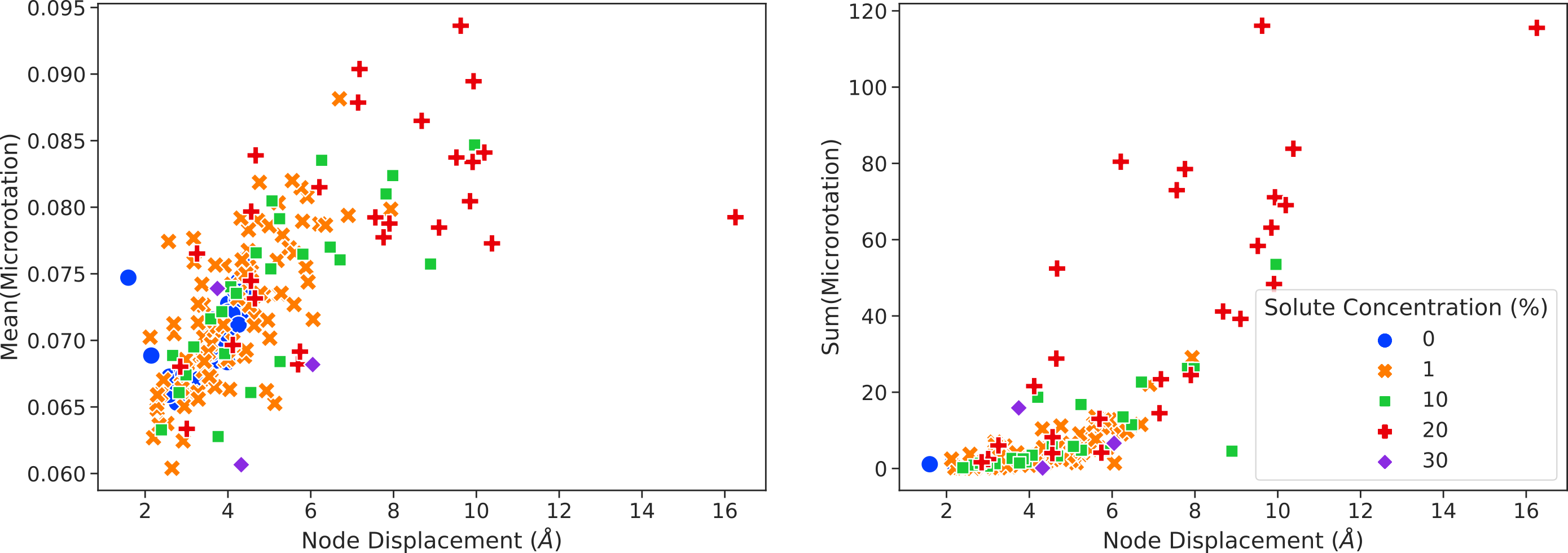 Average and sum of microrotation vector magnitudes for atoms which have undergone deformation due to the glide of misfit nodes versus the displacement of that node. Larger node displacements are associated with both larger microrotation vector magnitude sums and averages. The increase in average misfit node microrotation with displacement suggests more complex atomic structure deformation with larger misfit node displacements while the increased sum in average misfit node microrotation suggests participation of more atoms in the misfit node glide.