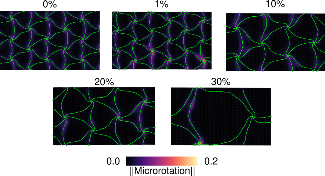 Interface microrotation maps for all solute concentrations subjected to a shear strain step which causes deformation of the interface misfit pattern. It is observed that the 0% solute concentration model exhibits a homogeneous microrotation distribution for atoms near misfit dislocations and misfit nodes resulting from uniform glide of the misfit dislocations. Models with solutes exhibit non-uniform distribution of microrotation values near misfit dislocations and nodes. This suggests distributed energy barriers resulting from the differing local solute environment which leads to glide of only portions of the interface misfit dislocations at any specified strain step.