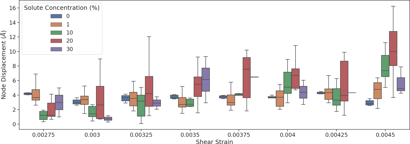 Range of misfit node displacments resulting from the application of a single strain increment for all solute concentration models. The node displacement is calculated relative to misfit node position prior to application of a single strain increment. The increased spread of node displacement values suggests distributed resistance to misfit dislocation glide along the interface. The 0% exhibits very uniform misfit node displacements for all strain increment applications.