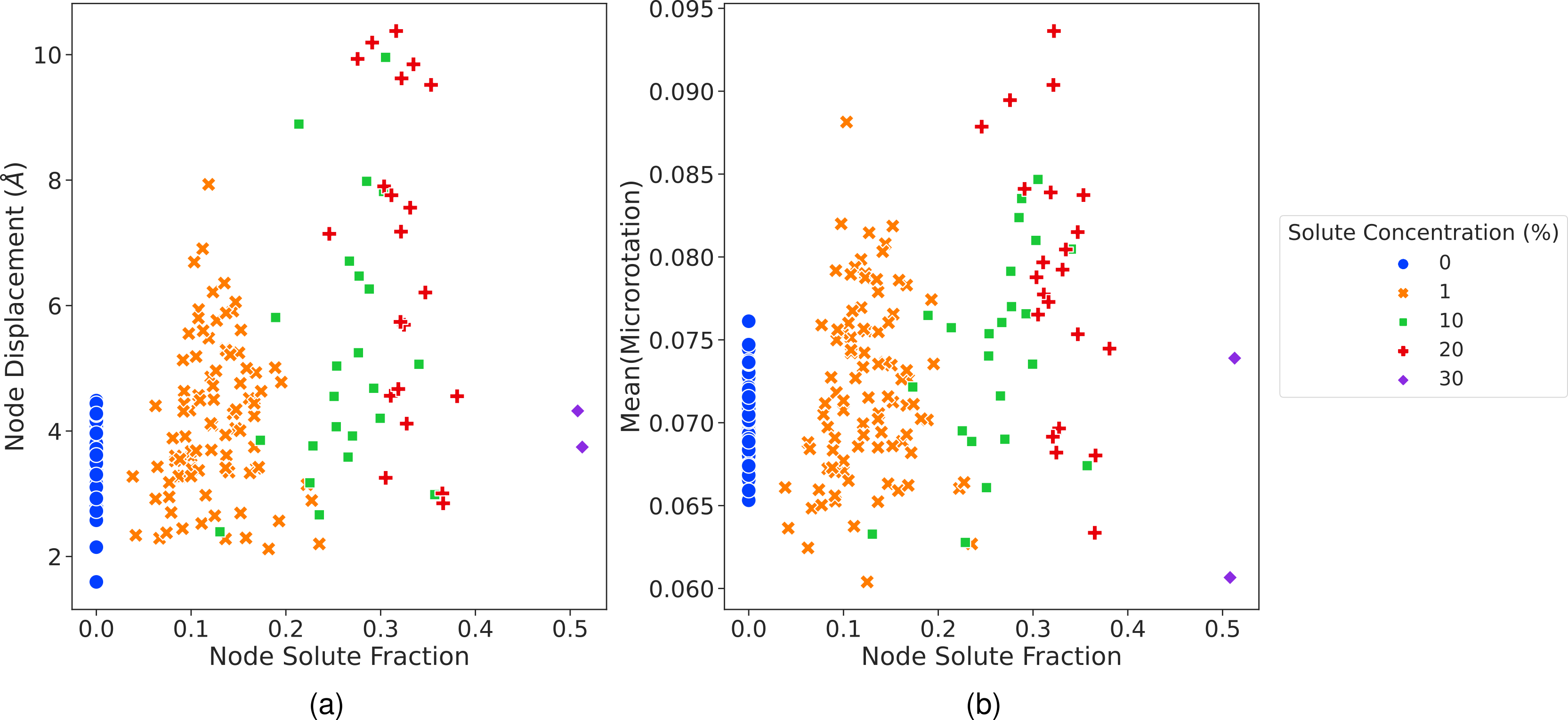 Plots of node displacement versus solute concentration and mean node microrotation versus solute fraction for atoms which undergo structure change due to the glide of misfit nodes.No clear relationship between solute fraction and either misfit node displacement or average microrotation is observed. This indicates that misfit node glide is not a localized event and is instead dependent on the longer range configuration formed by the misfit pattern and solutes.