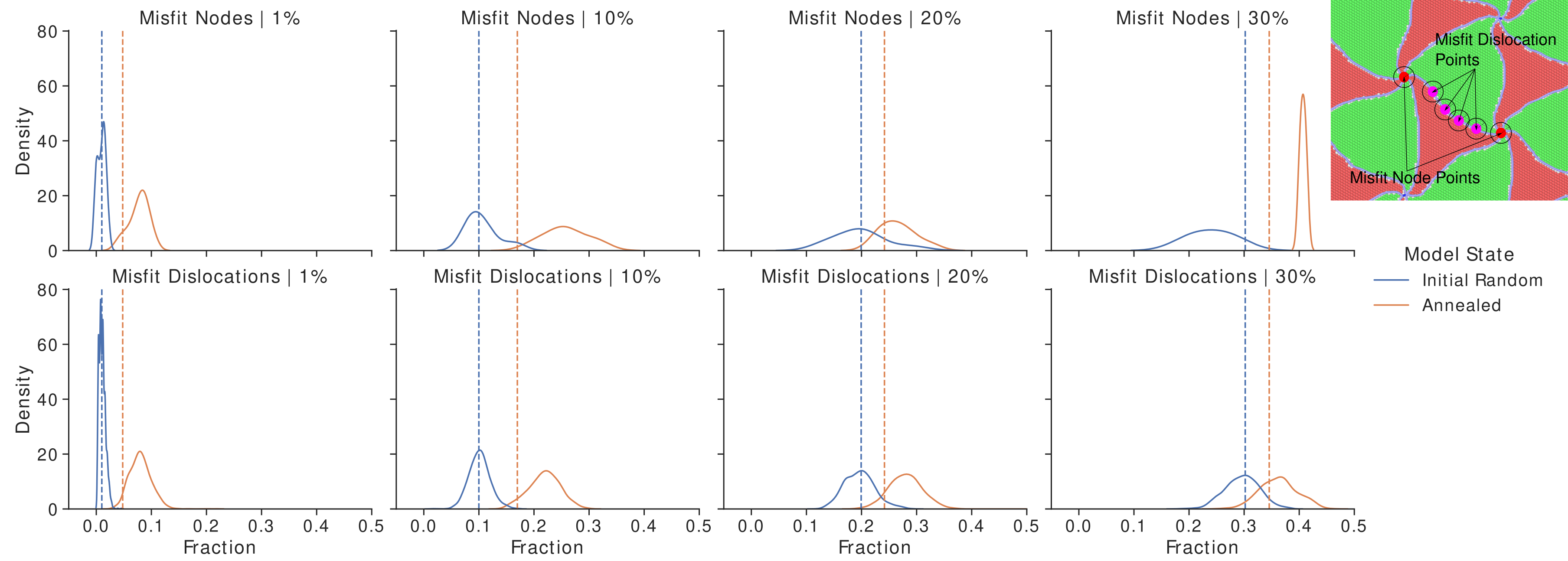 Kernel density estimate of the fraction of solute atoms within a radius of 15 \AA\ of points sampled from the misfit dislocation line and the misfit dislocation node positions. Dashed vertical lines represent the overall interface solute fraction. Significant solute segregation to both misfit dislocations and misfit nodes are observed. Solutes have only a small preference for misfit nodes over misfit dislocations. Inset figure is a schematic showcasing points used to generate misfit dislocation distribution and misfit node distribution.