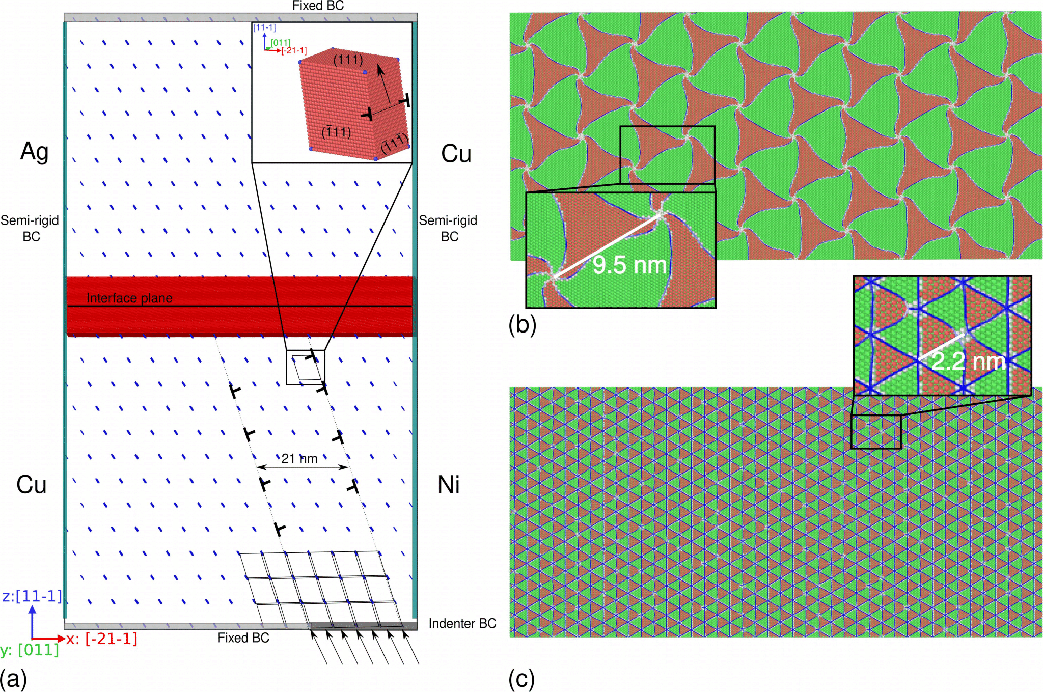Figure 8: a) Atom (red) and finite element node(blue) representation of model with overlaid schematics of boundary conditions and CAC finite element shapes. b) Common neighbor analysis of relaxed Ni/Cu interface and c) common neighbor analysis of relaxed Cu/Ag interface. Green atoms are FCC, red atoms are HCP, blue atoms are BCC, and gray atoms are others. Insets represent zoomed in sections of interfaces capturing misfit nodes. Misfit node spacings of 9.5 nm and 2.2 nm agree with values from the literature